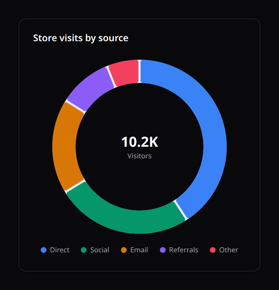 Donut chart with a center label
