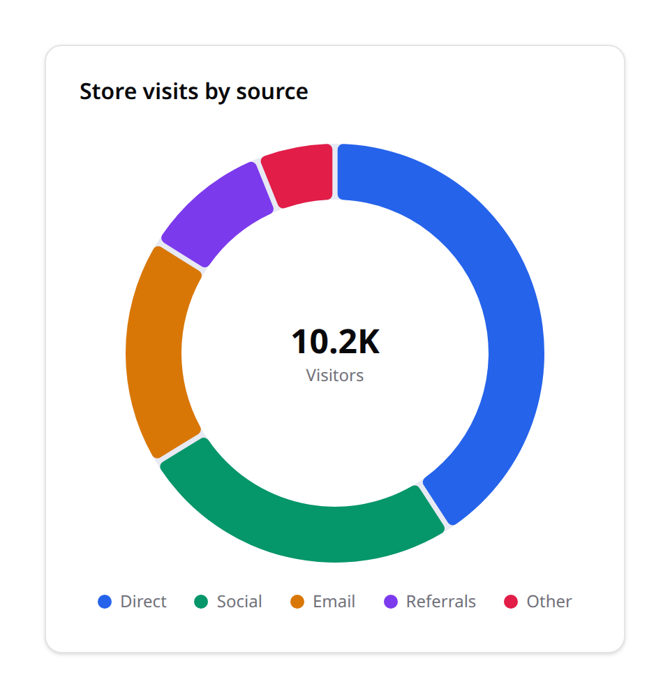 Donut chart with a center label