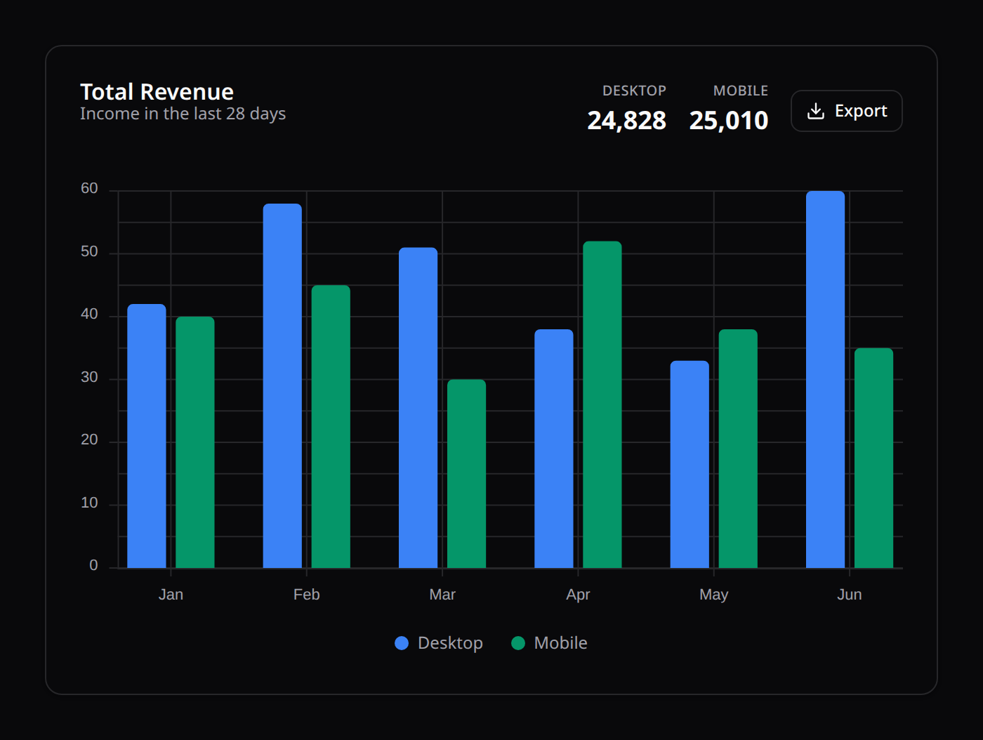 Chart with header metrics and an export action