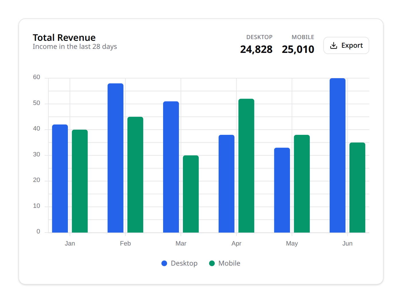 Chart with header metrics and an export action