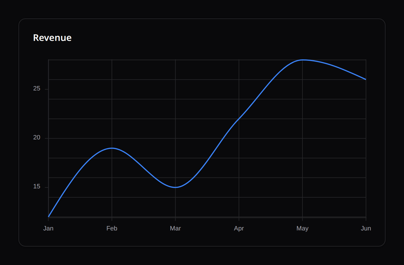 Chart widget (Unovis)