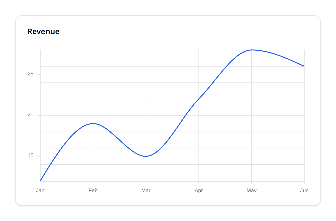 Chart widget (Unovis)