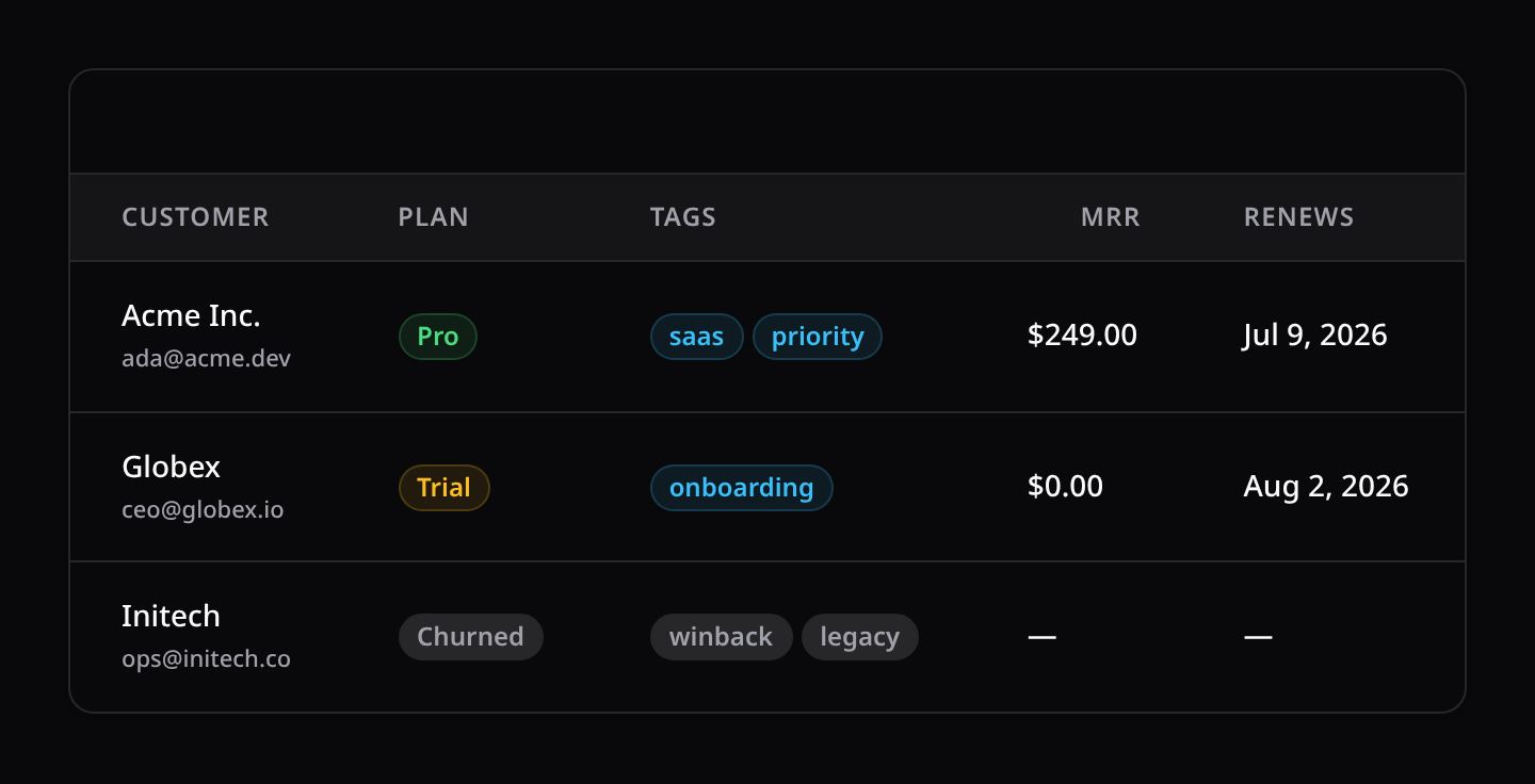 TextColumn: plain text with description, status badges, tag pills, aligned money and dates