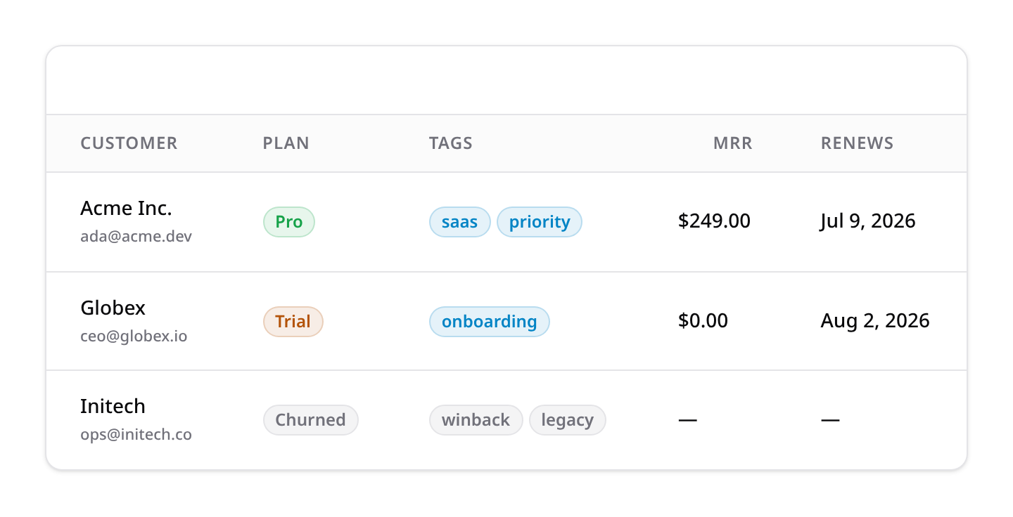 TextColumn: plain text with description, status badges, tag pills, aligned money and dates