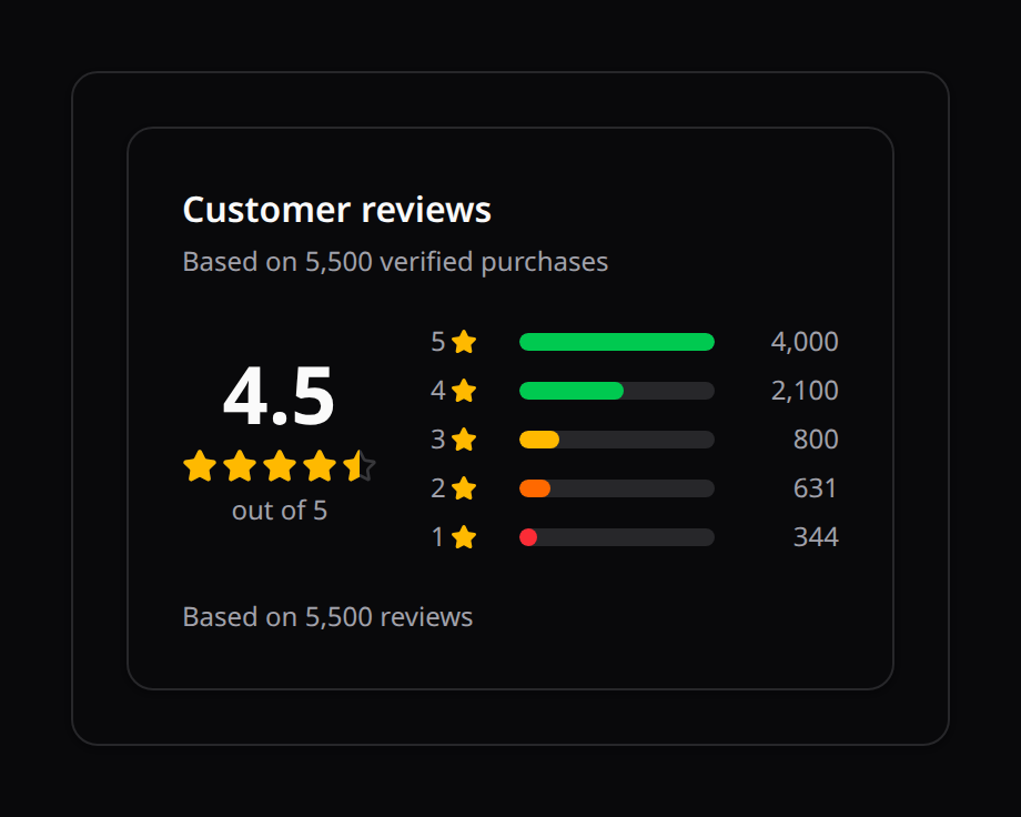 Rating widget with average, stars and a per-level breakdown