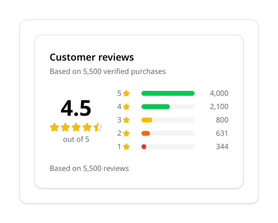 Rating widget with average, stars and a per-level breakdown