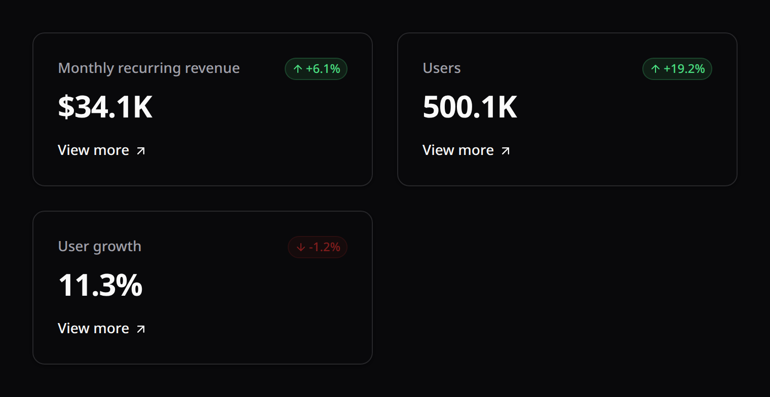 Stat cards with a header trend badge and a 'View more' footer link