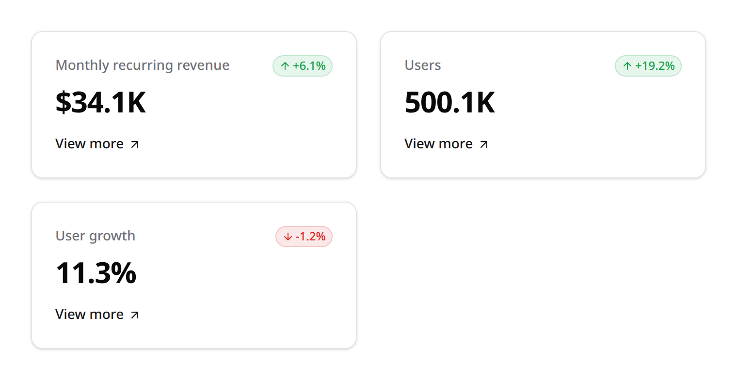 Stat cards with a header trend badge and a 'View more' footer link