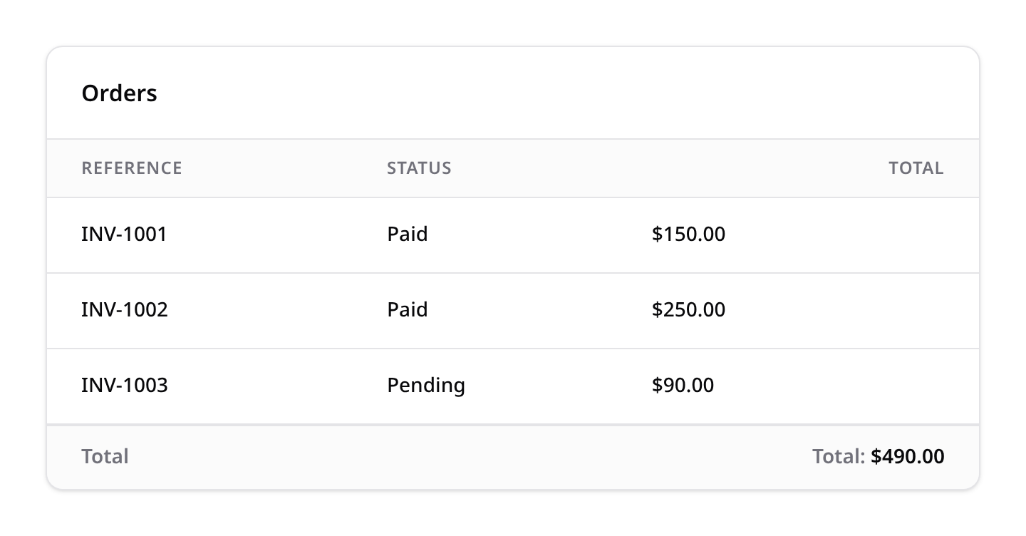 Table with a summary footer