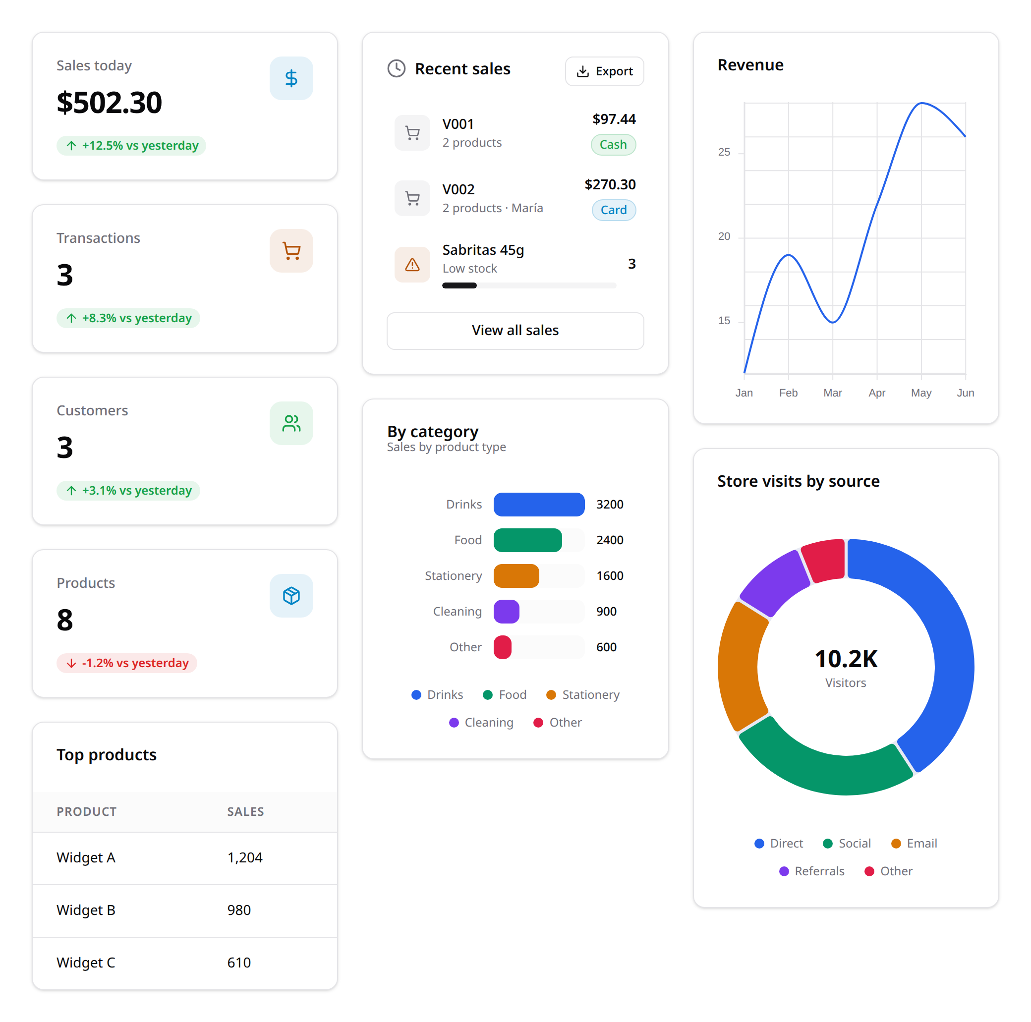 Widgets grid — masonry layout balancing six widgets of varying height across three columns